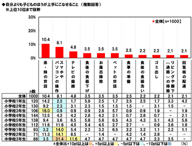 自分より子どものほうが上手なこと