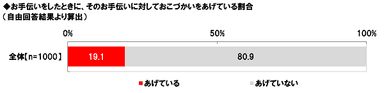 お手伝いに対しおこづかいをあげている割合