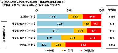 1回のお手伝いであげる金額