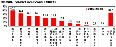 子どもが料理でお手伝いしていること