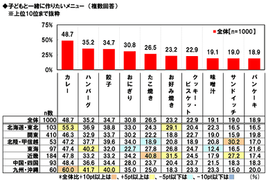 子どもと一緒に作りたいメニュー