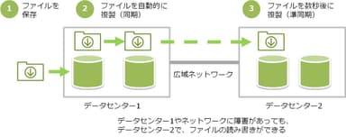 マルチデータセンター機能