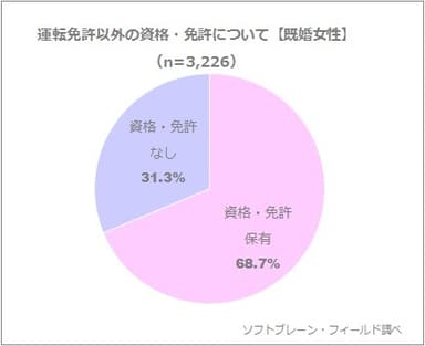 図表1:運転免許以外の資格・免許について【既婚女性】（n=3,226）