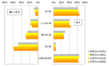 図表1　好きな味／嫌い・苦手な味(MA)