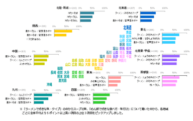 図表2　好きなめん類(MA)