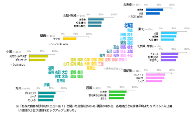 図表3　好きなおかず(MA)