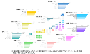 図表4　よく使う調味料(MA)