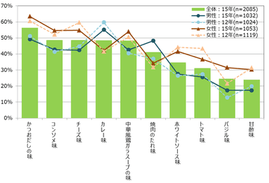 図表5　好きな味・風味(MA)