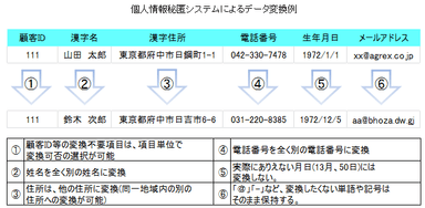 個人情報秘匿システムによるデータ変換例