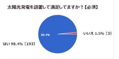 太陽光発電満足度グラフ1