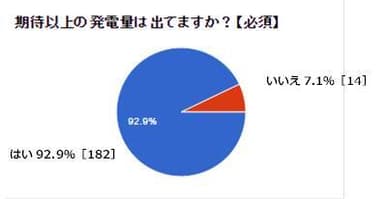 太陽光発電満足度グラフ2