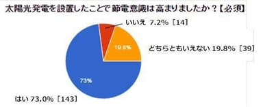 節電意識グラフ