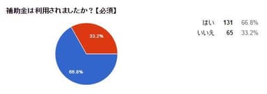 補助金利用グラフ