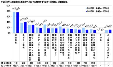 2020年東京五輪に期待すること