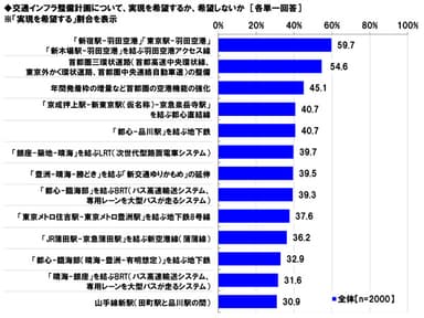 希望する交通インフラ整備計画