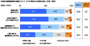 東京五輪関連施設建設の心配度