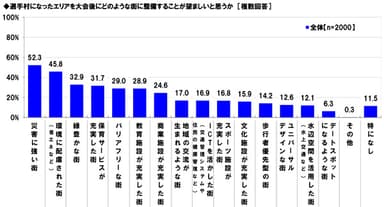 望ましい大会後の選手村像