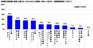 新国立見直し計画で重視して欲しいこと