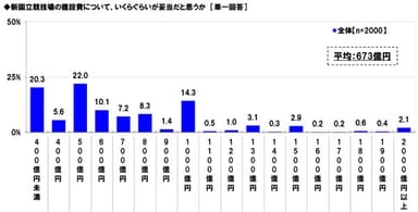 妥当だと思う新国立競技場の建設費