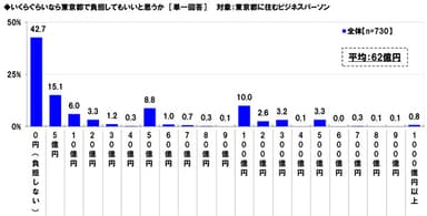 東京都で負担してもいいと思う新国立建設費