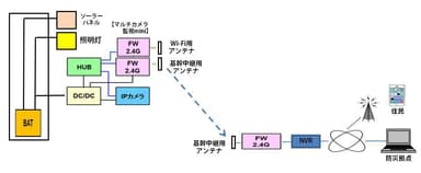 図4．防災情報ステーションのシステム構成