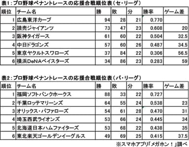 セパ応援合戦順位表