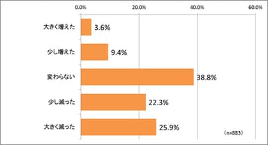 美容にかける時間の増減