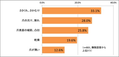 手の爪で悩んでいる事