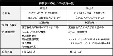 持株会社体制移行に伴う変更点