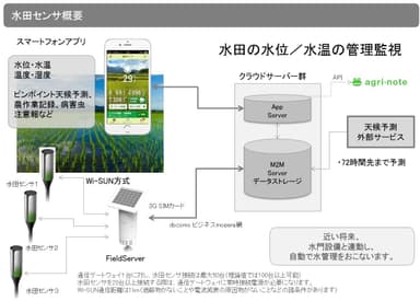 水田センサ PaddyWatch(パディウォッチ)概要