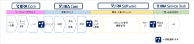 JIRA Core　JIRA Software　JIRA Service Desk