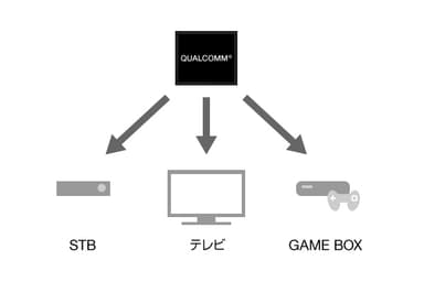 Qualcomm社Socを用いた製品展開イメージ