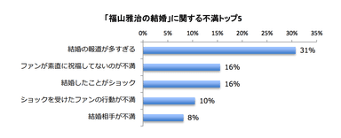 「福山雅治の結婚」に関する不満トップ5