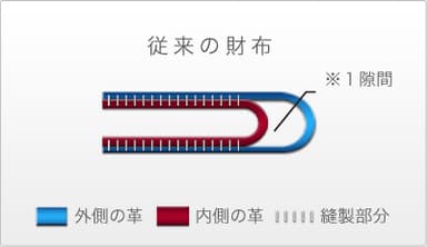 従来の財布