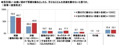 百日祝いの衣装