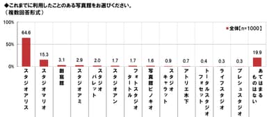 写真館の利用経験