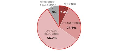 図1：あなたは自宅に人を招く際トイレ掃除をしますか？ (単独回答)　n＝500(女性)