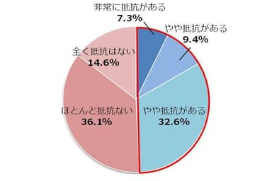 図2：あなたは友人や知人宅の洋式トイレ使用する際便座に触れる(直接座る)ことに対して抵抗ありますか？ (単独回答)　n=1,000