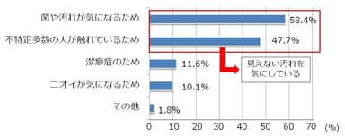 図3：友人や知人宅のトイレを使用する際抵抗を感じる理由は何ですか？ (複数回答)　n=493