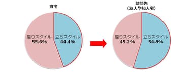 図6：あなたは自宅および友人・知人宅のトイレで立ってしますか？座ってしますか？ (単独回答)　n=500(男性)