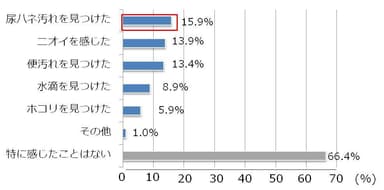 図7：自宅で友人や知人がトイレを使用したあと、違和感を感じたことがある項目を教えてください。 (複数回答)　n=336