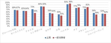 図表：国別調査結果