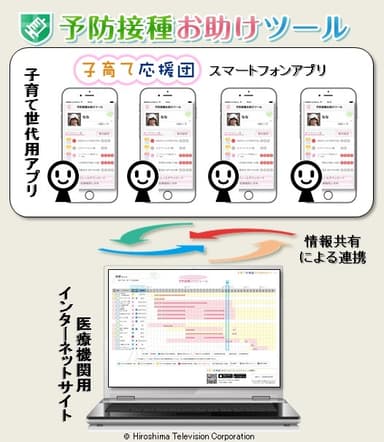 アプリと医療機関サイトの連携イメージ