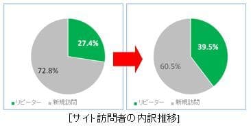 サイト訪問者の内訳推移