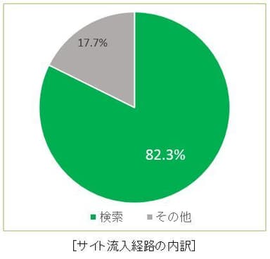 サイト流入経路の内訳