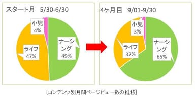 コンテンツ別月間ページビュー数の推移