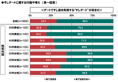 すしデートが好きか