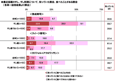 話題のすし・すし料理について