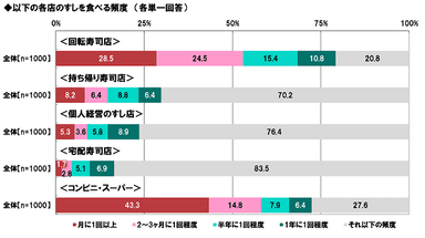 各店のすしを食べる頻度