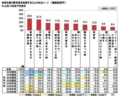 持ち帰り寿司の利用シーン